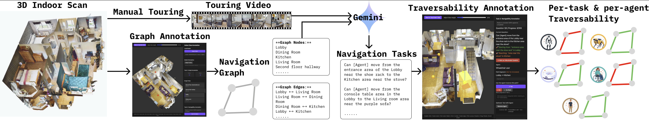 Annotation Pipeline