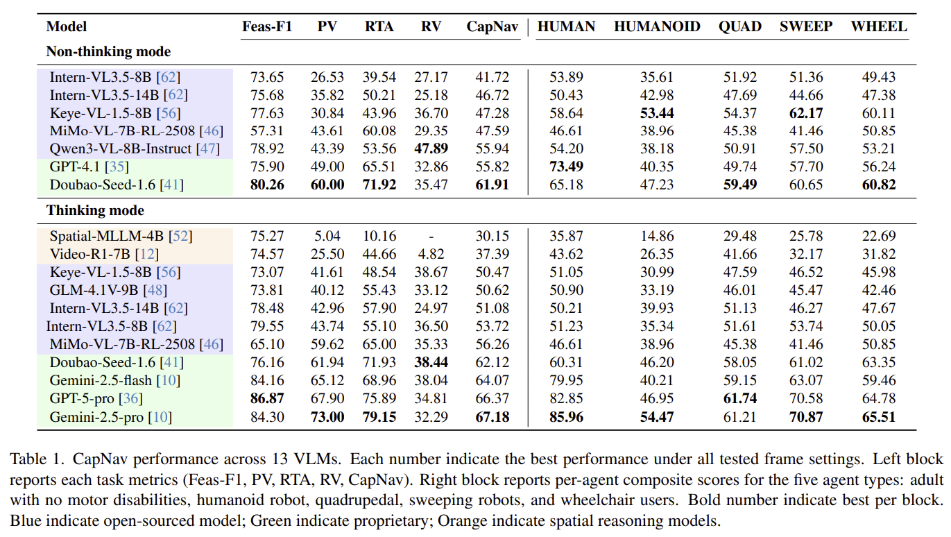 Performance Results