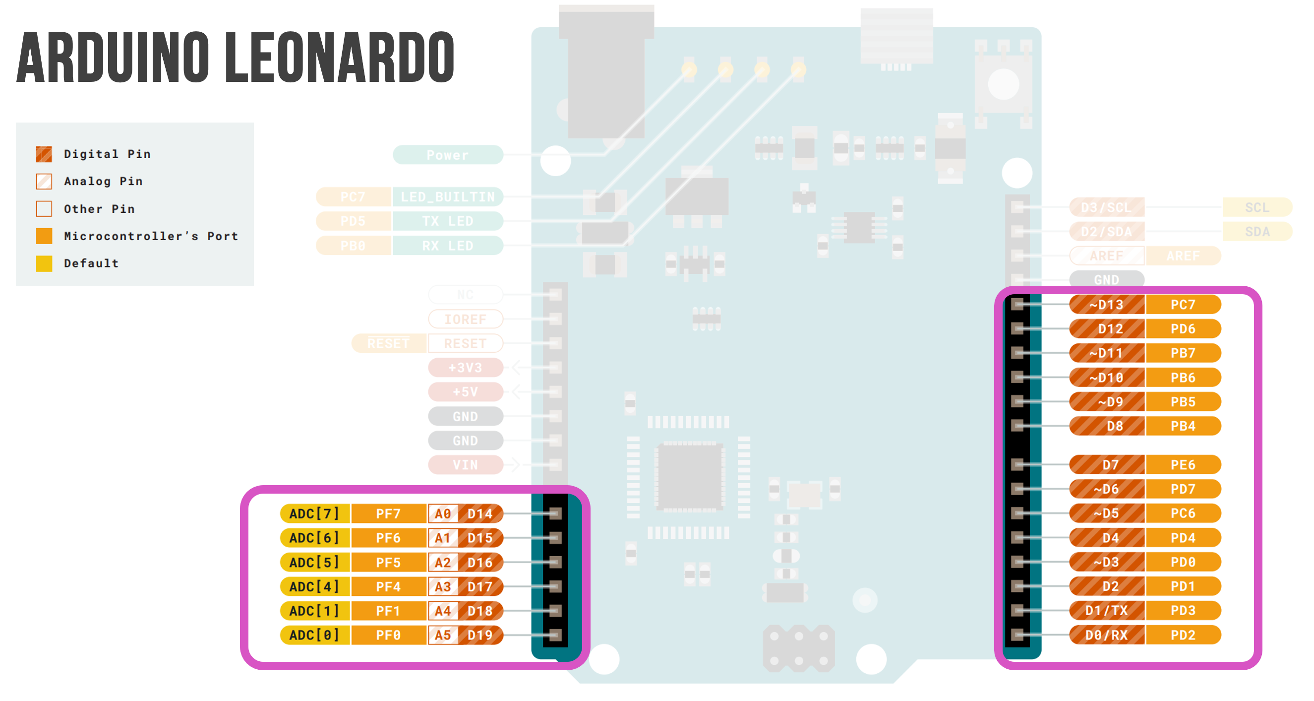 The official Arduino Leonardo pinout diagram with the 20 digital I/O pins marked