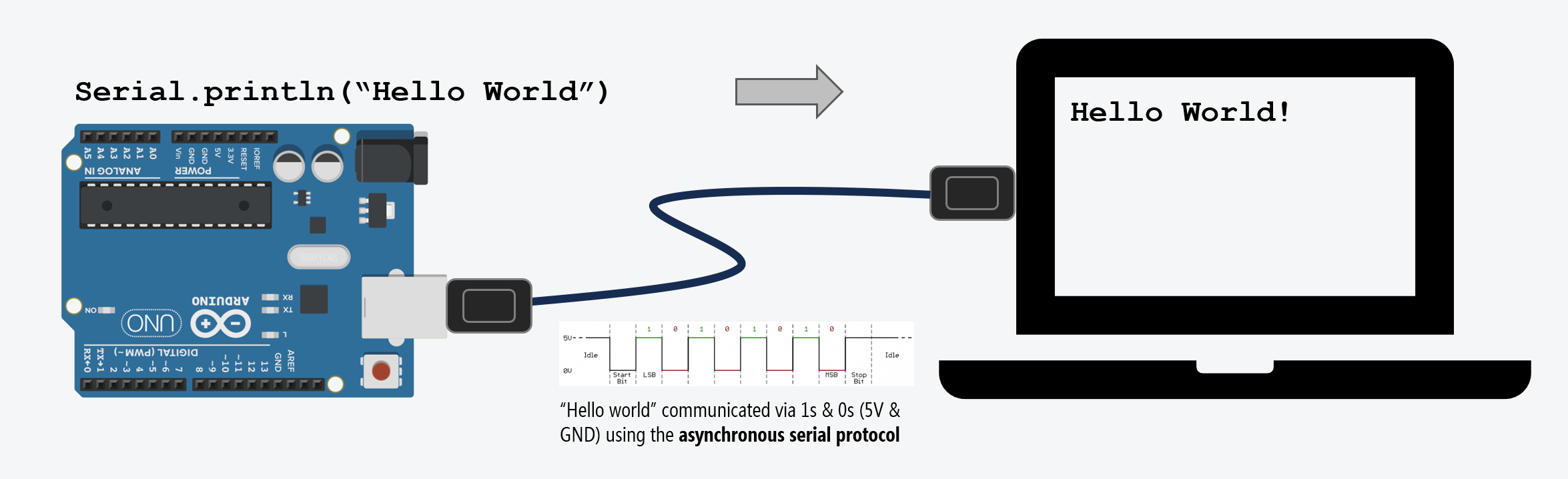 An abstract diagram showing how Serial.println works