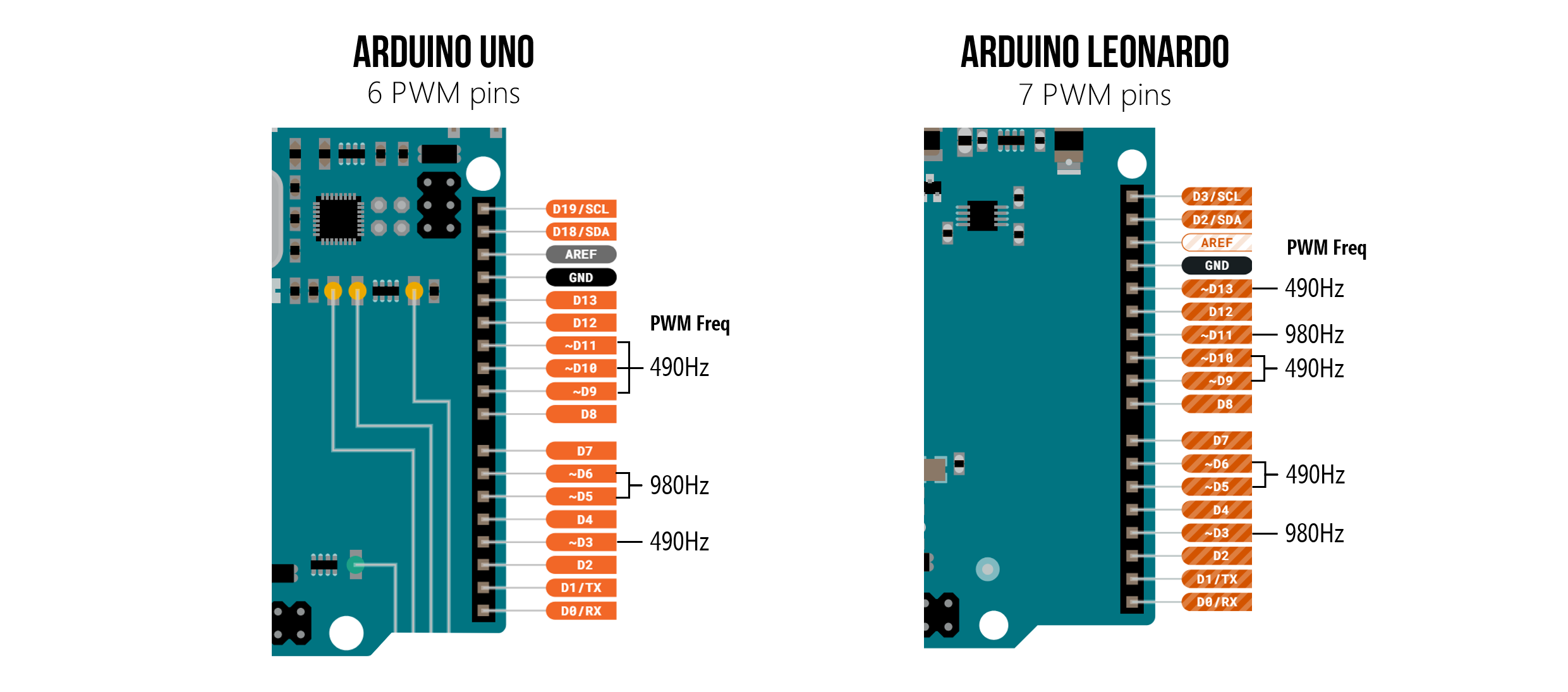 Pin out diagram showing the six PWM pins on the Uno and seven on the Leonardo along with their frequencies