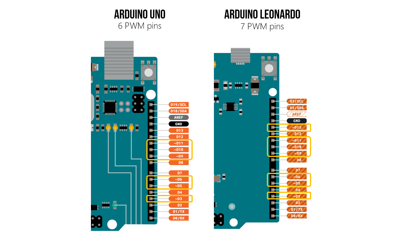 Pin out diagram showing the six PWM pins on the Uno and seven on the Leonardo
