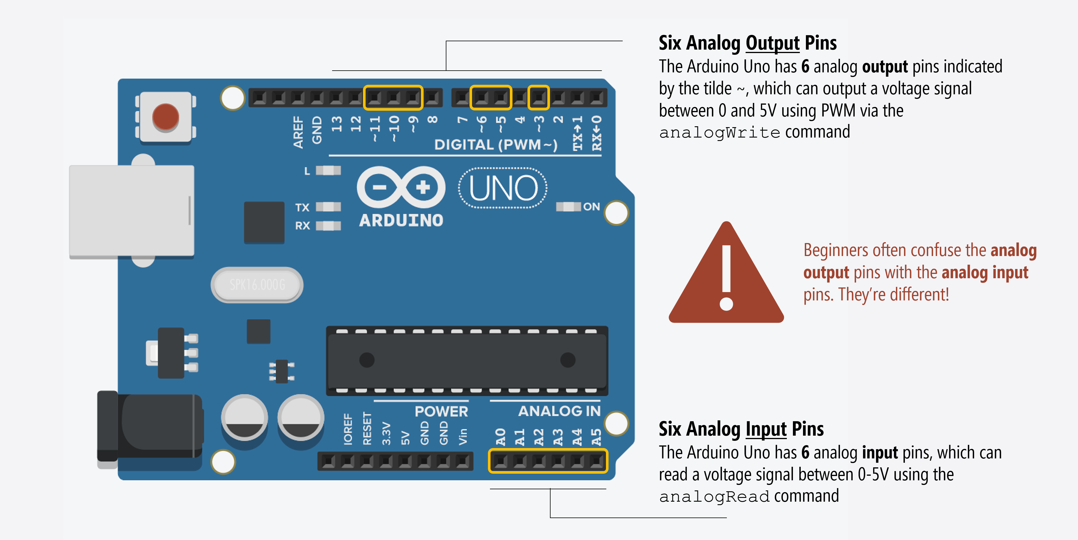 Close-up image of the Arduino Uno emphasizing that the Arduino analog input pins are different from the analog output pins