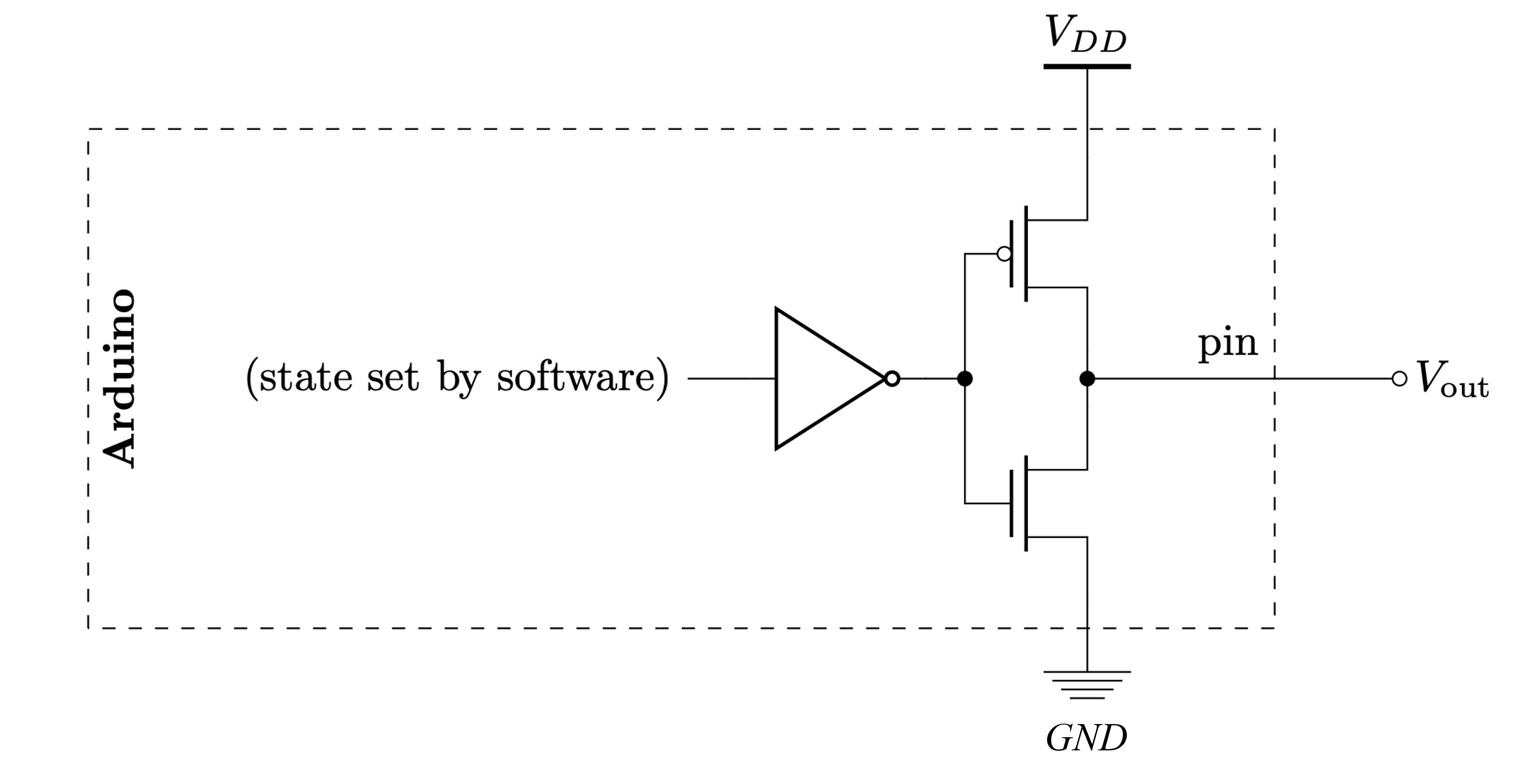 A simplified schematic by Chuan-Zheng Lee showing that an output pin provides VDD or 0 V by making a connection to VDD or ground via a transistor