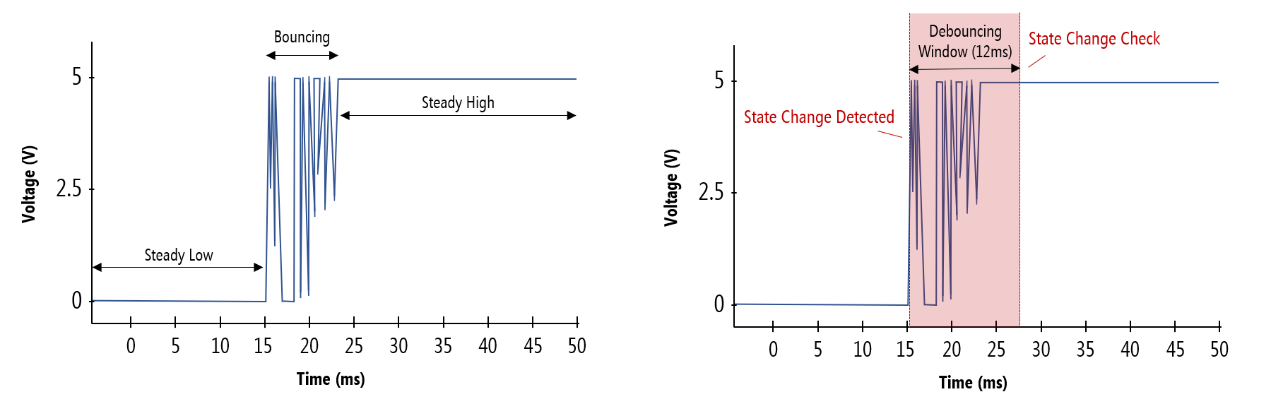 How to Reduce Switch Bounce