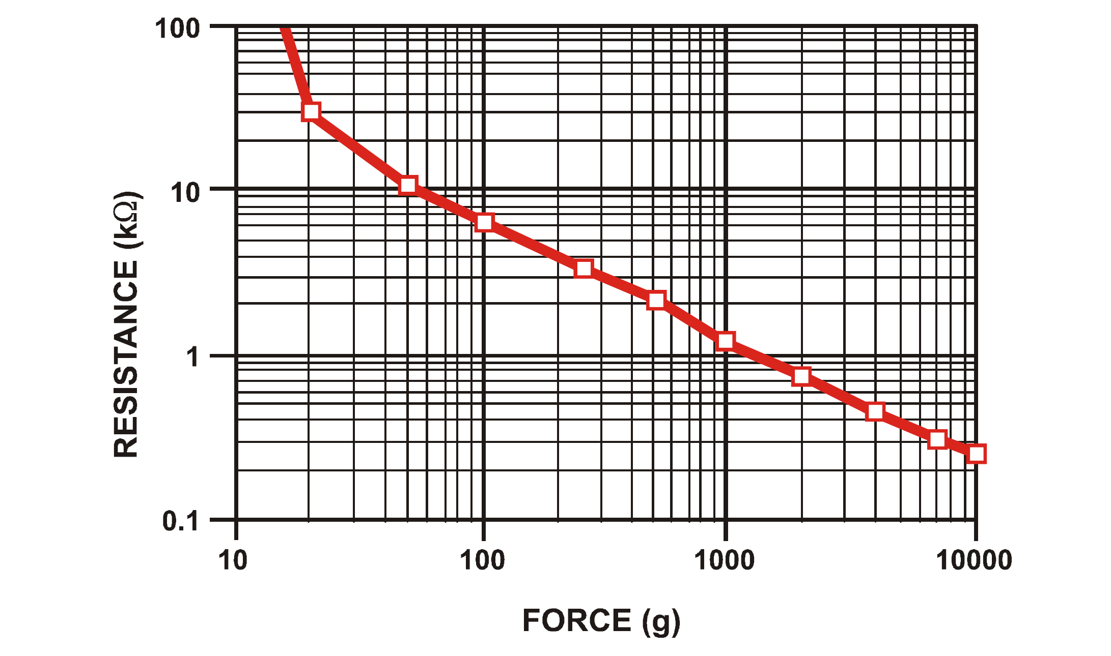 Graph of the resistance vs. force curve for the Interlink FSR 402 showing that resistance drops with applied pressure