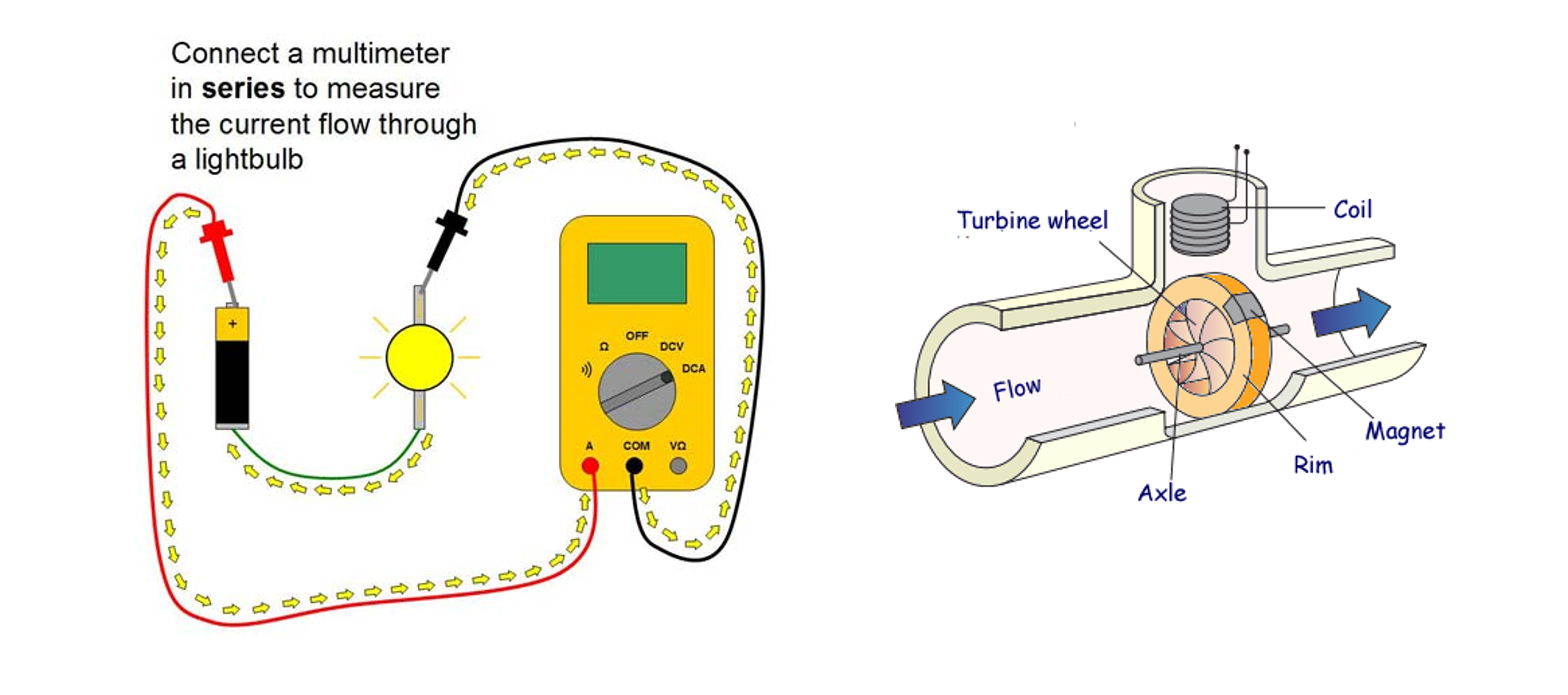 Image shows a water flow meter that uses a turbine in series with a pipe to measure water flow and makes analogy to measure current in line with an ammeter