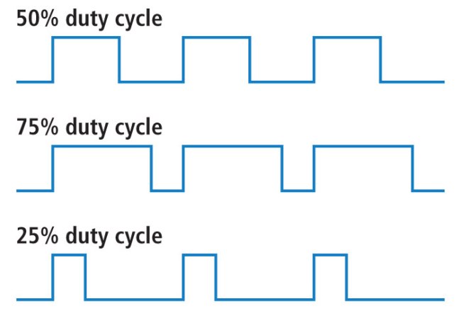 Pulse-width modulation duty cycle graphic