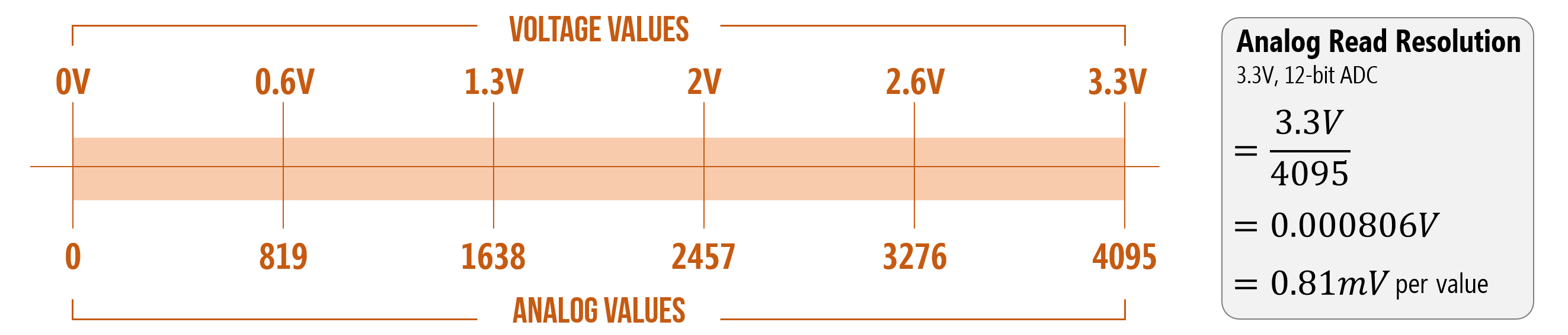 A graph showing the mapping between voltage values and analog values with 12-bit ADC and 3.3V board