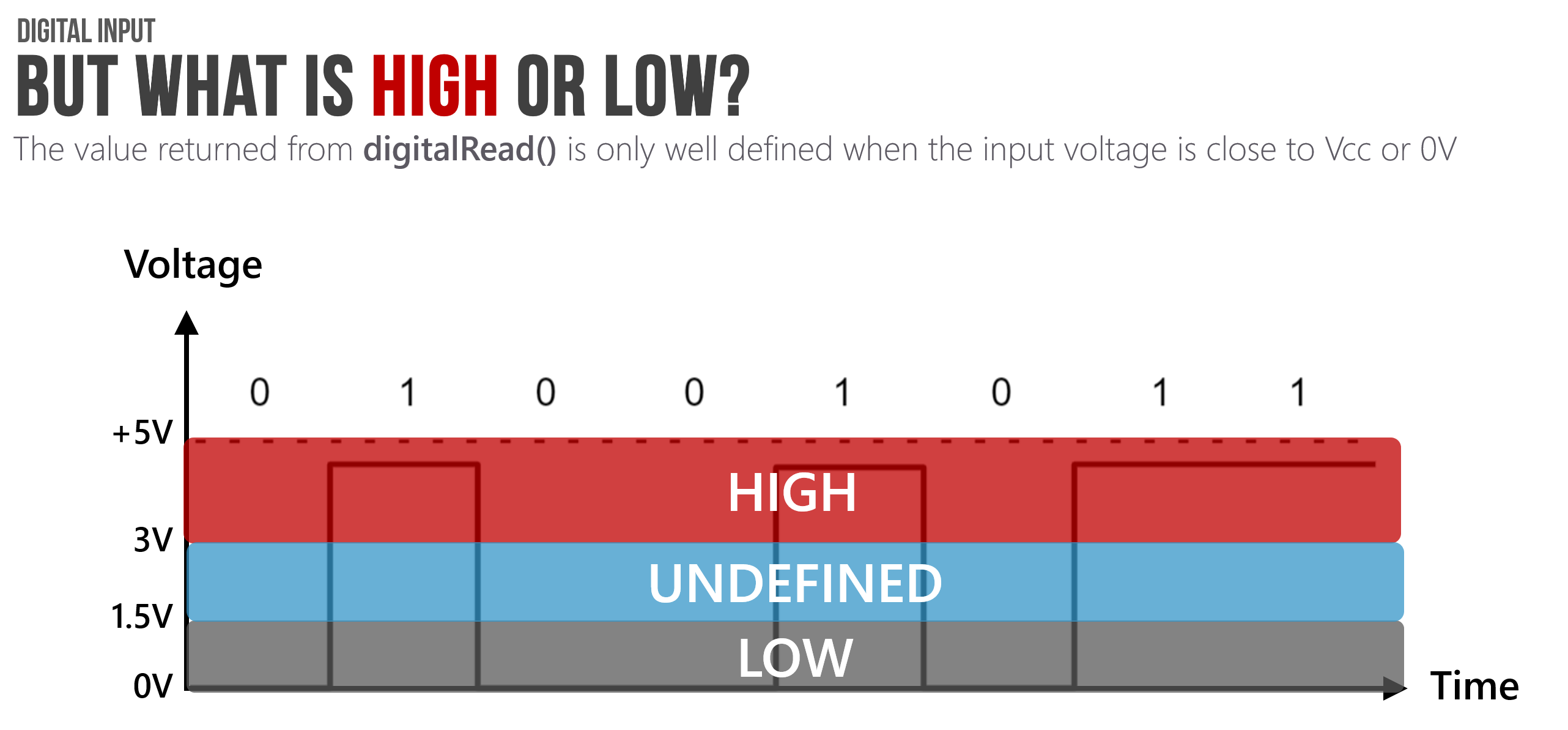 A graph showing what is considered HIGH or LOW by the ATmega328