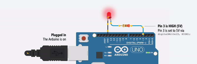 Animation showing the LED on Pin 3 turning on)