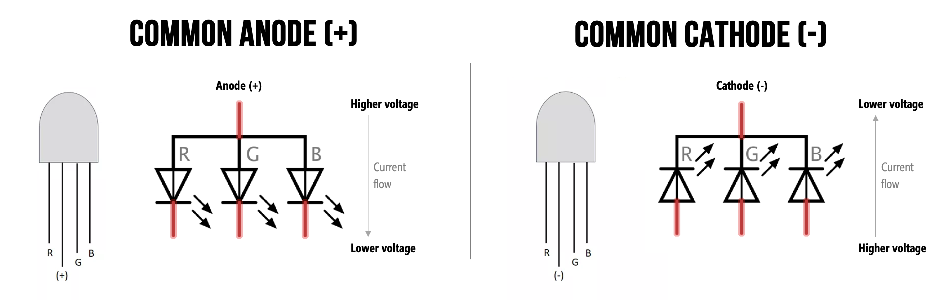 Image showing schematics of a common anode RGB LED and a common cathode RGB LED. With the common anode, the second leg of the RGB LED needs to be hooked up to the higher voltage source. With a common cathode, the second leg of the RGB LED needs to be hooked up to the lower voltage