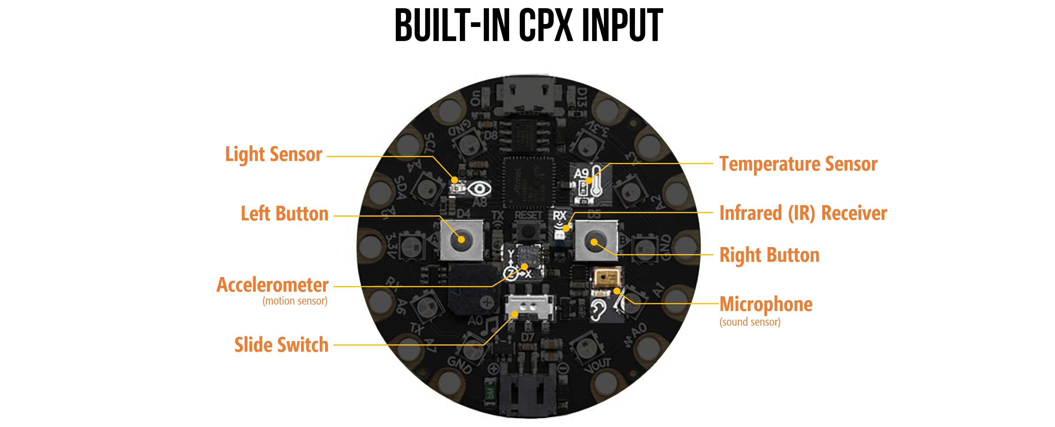 An annotated diagram showing the location of the built-in motion, temperature, light, sound sensors along with the push buttons and slide switch