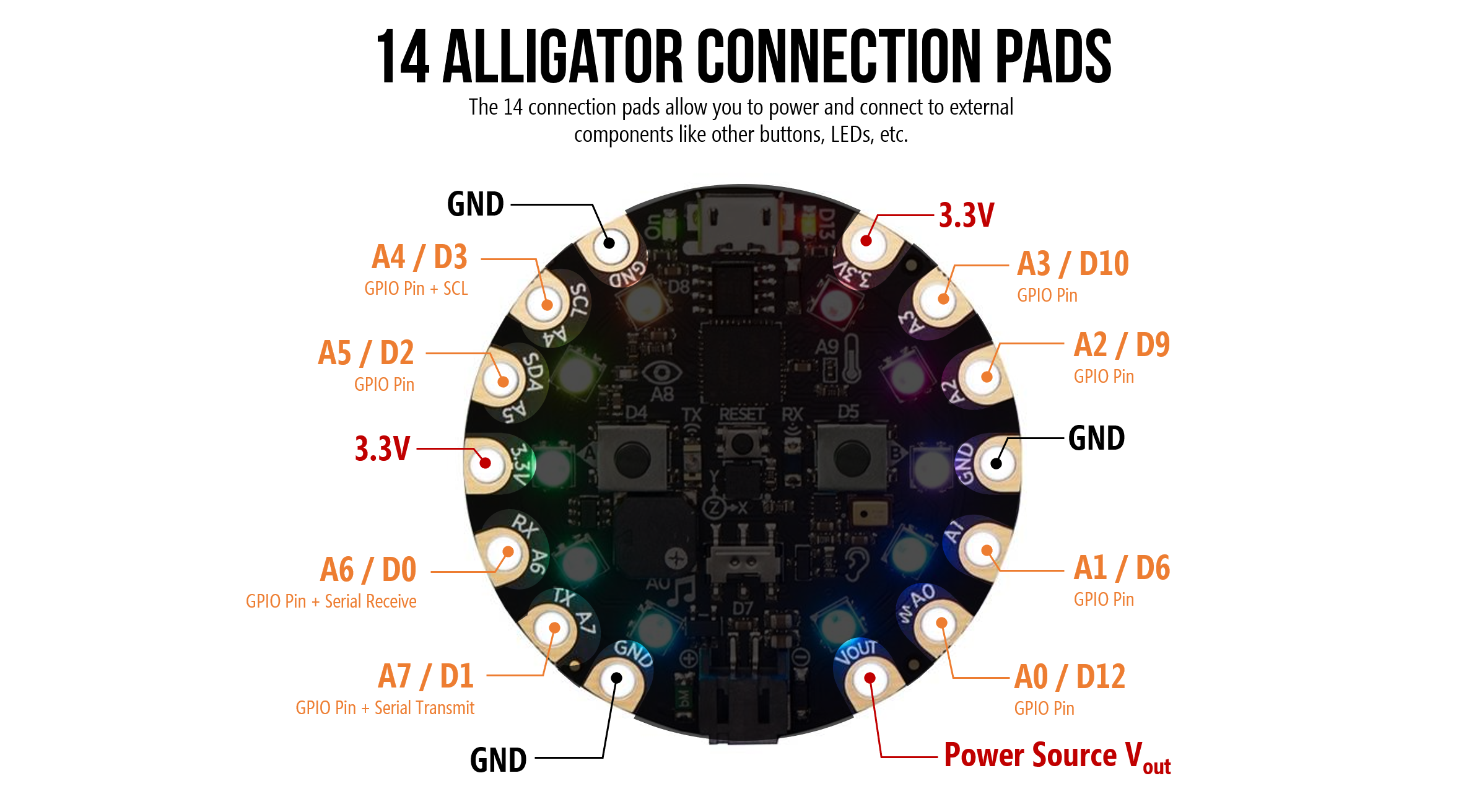 A pinout diagram of the CPX highlighting the 14 alligator pads