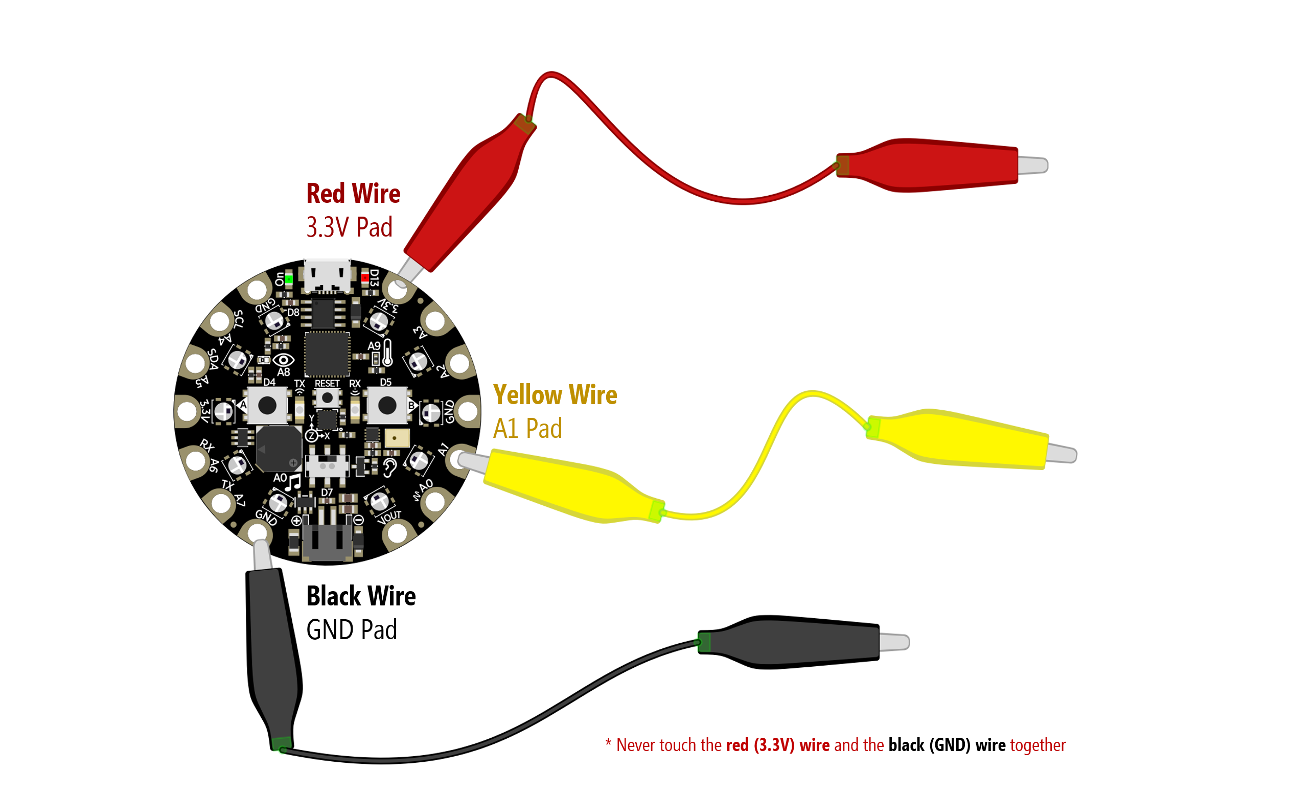 An image of the basic analog input circuit with a red wire connected to 3.3V, a black wire to GND, and a yellow wire to A1