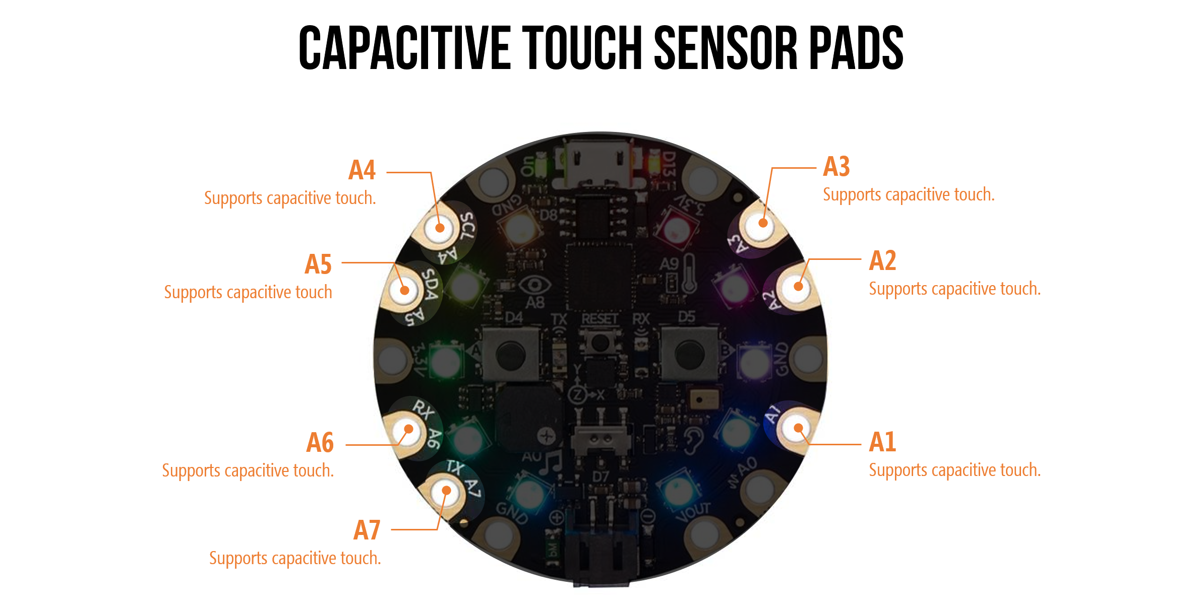 A pinout diagram of the CPX highlighting the capacitive touch pads