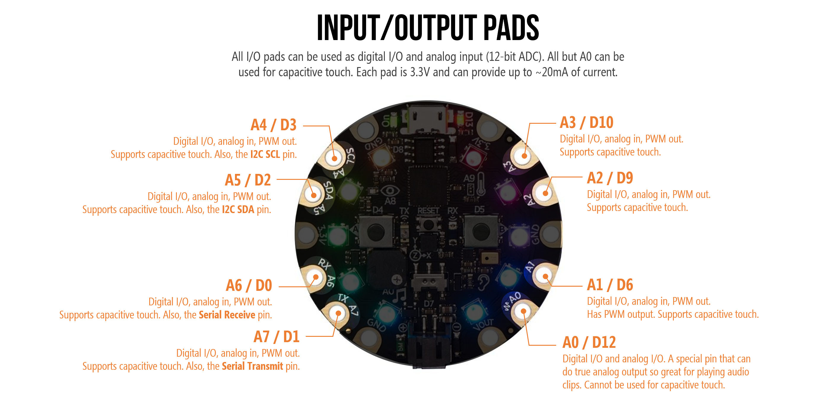 A pinout diagram of the CPX highlighting the CPX GPIO pads