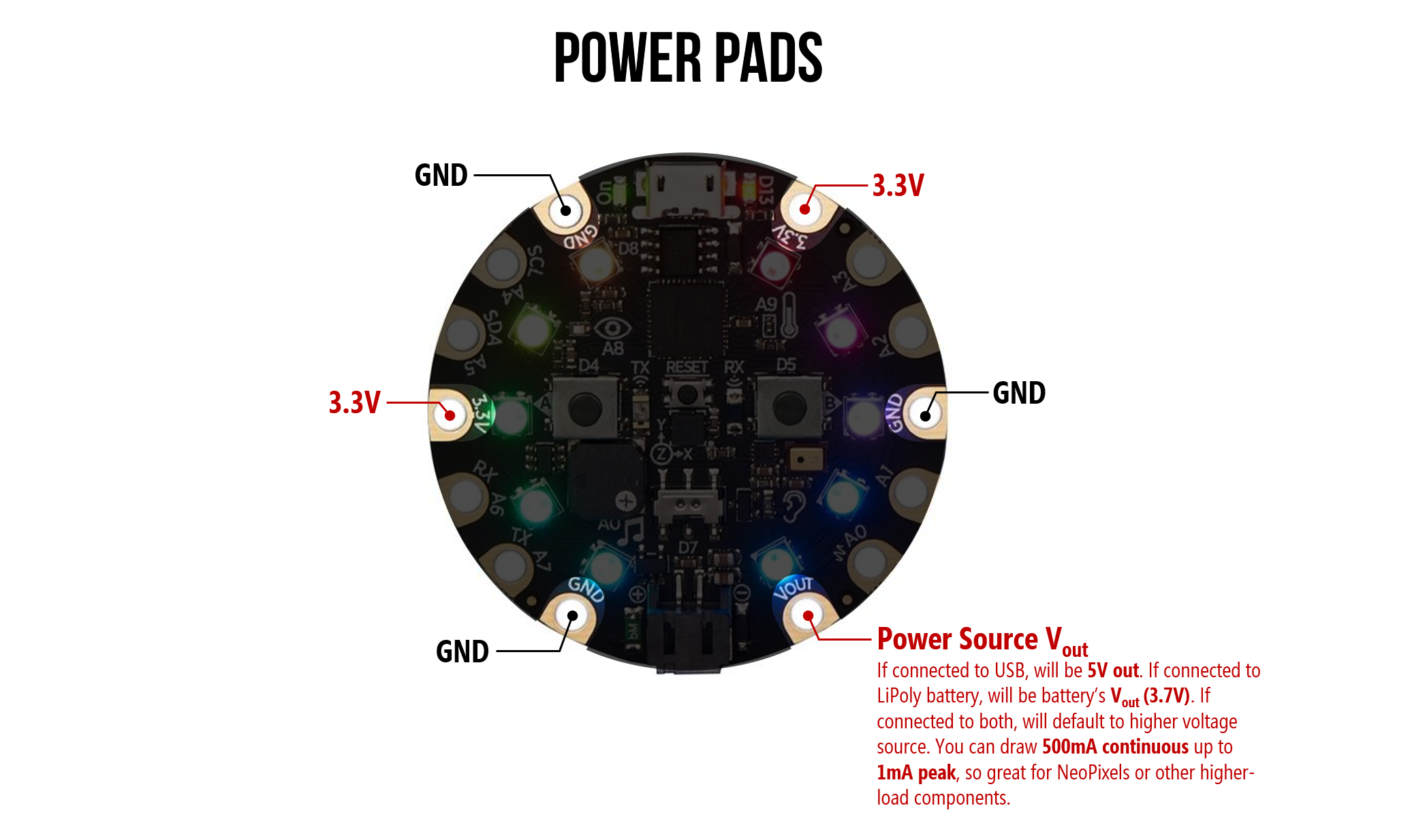 A pinout diagram of the CPX highlighting the alligator power pads