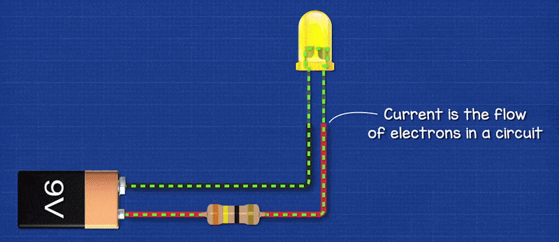 An animated gif showing current flowing in a simple circuit out of the positive terminal of a 9V battery through an LED and resistor and then back to the negative terminal of the 9V battery