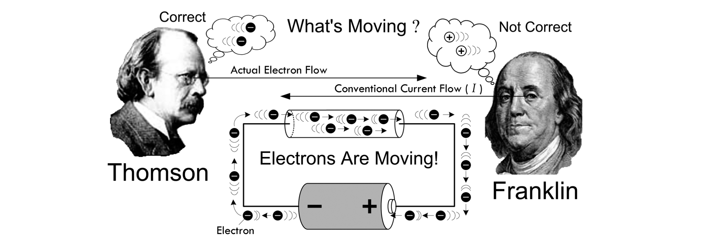 An image of Thomson and Franklin thinking about how charge move in a conductor with Thomson actually getting it right: electrons are negatively charged and move from the negative source to the positive source.