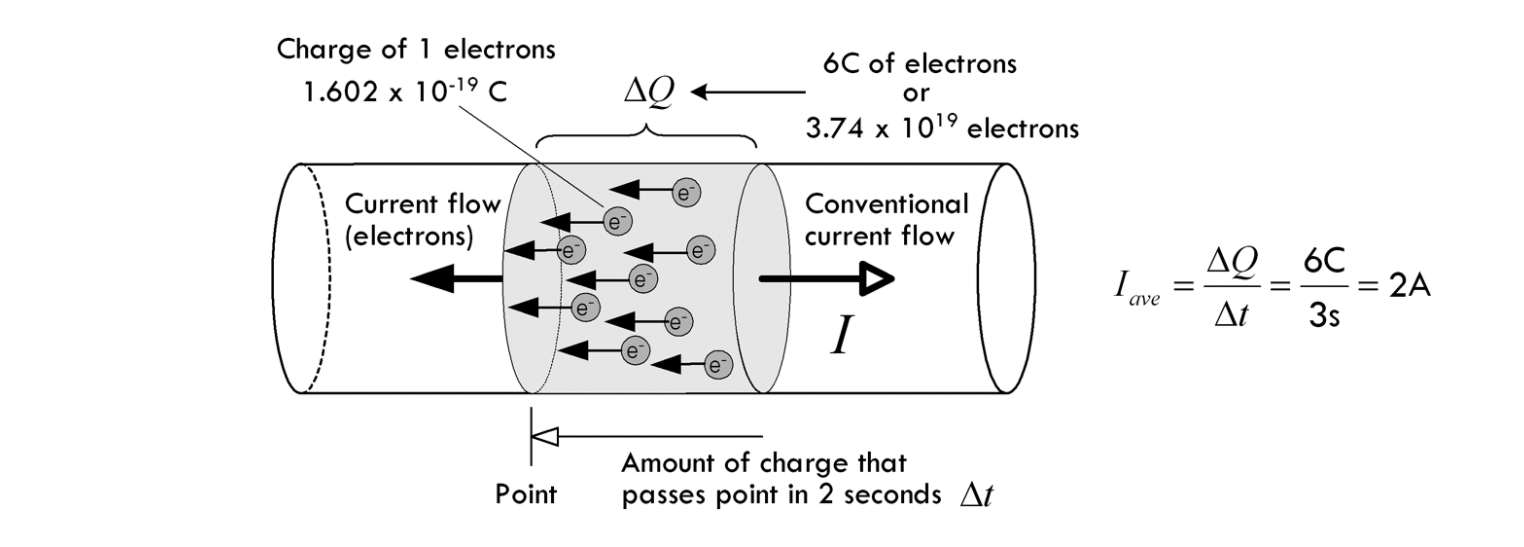 An illustrative diagram showing how electrons flow through a conductor and how to calculate how many electrons pass through a point using I = change in Q divided by change in t