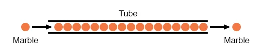 An image showing a tightly packed tube of single-file marbles. When a marble is inserted into the left side of the tube, a marble on the right side instantly exits.