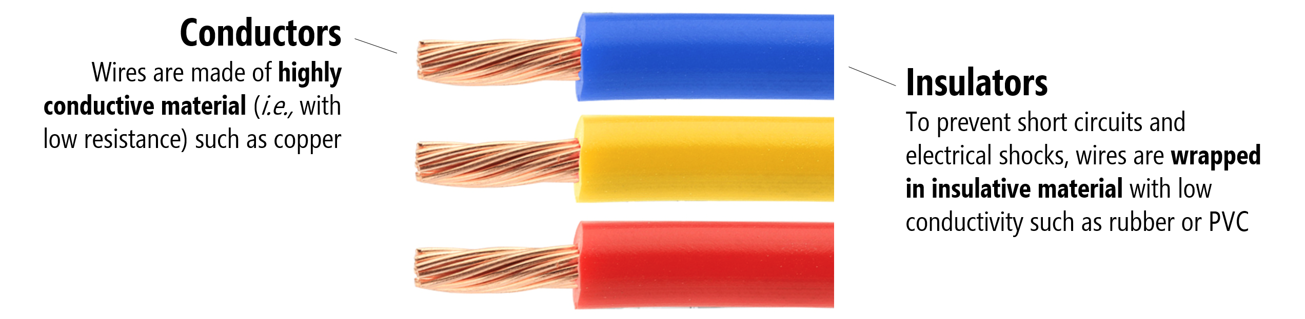 This image shows PVC insulated wire with two annotations: the annotation on the left points to the internal part of the wire, which is highly conductive and made of copper. The annotation on the right points to the insulation around the wire, which has low conductivity and is made of PVC