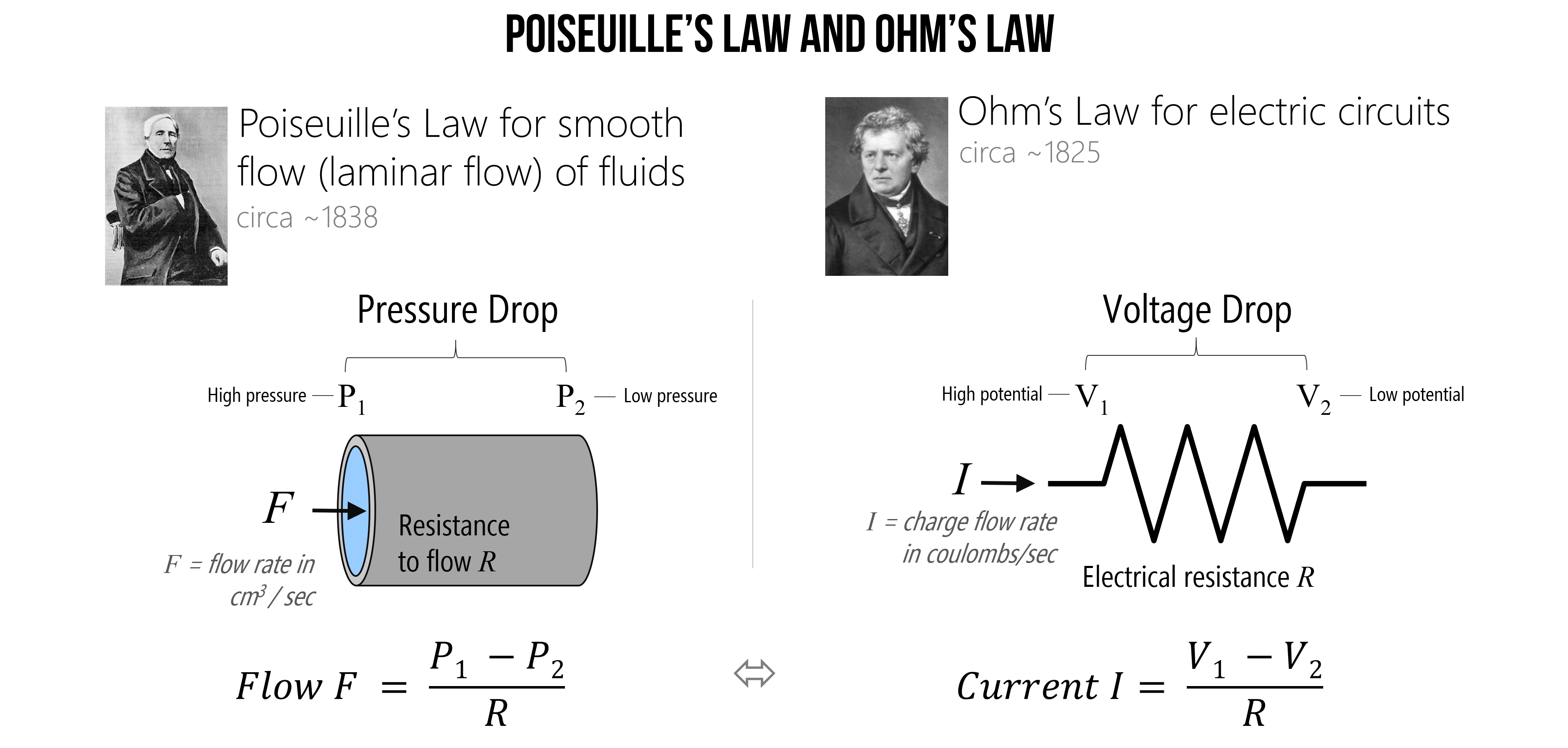 An image showing that for laminar (smooth) flow of water in pipes, the equation for determining the water flow rate (called Poiseuille's Law) is an equivalent to determining the current flow in a circuit using Ohm's Law.