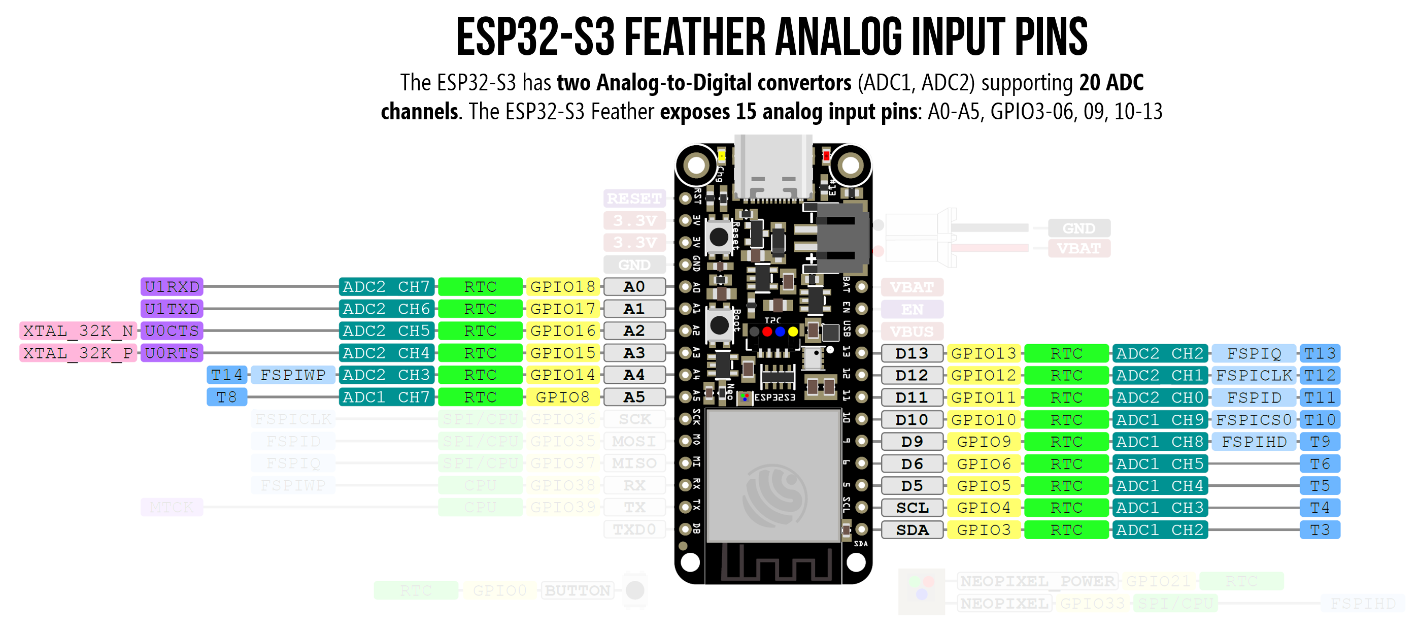 ESP32-S3 Feather pin diagram with analog inputs highlighted