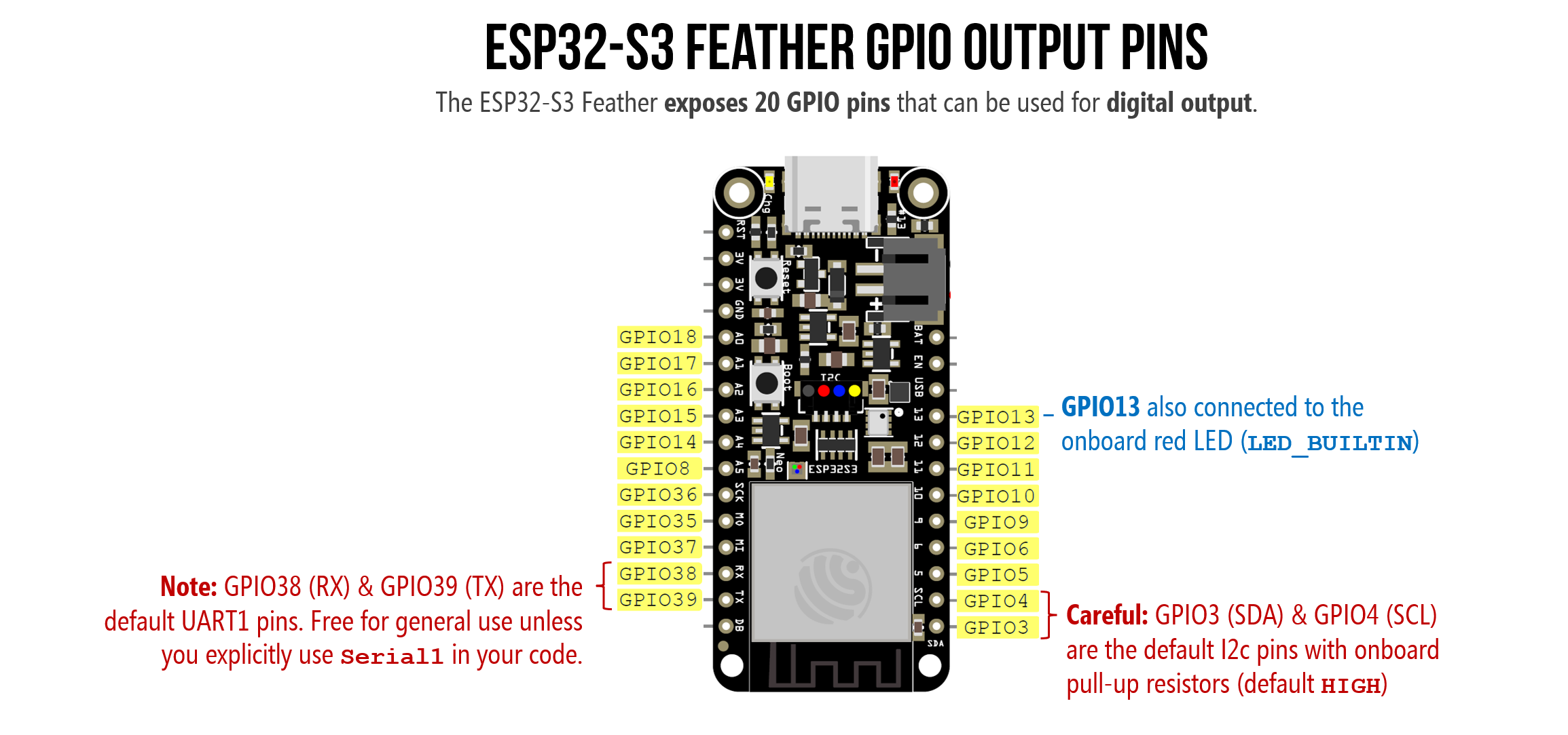 ESP32-S3 Feather pin diagram highlighting all output-capable GPIO pins