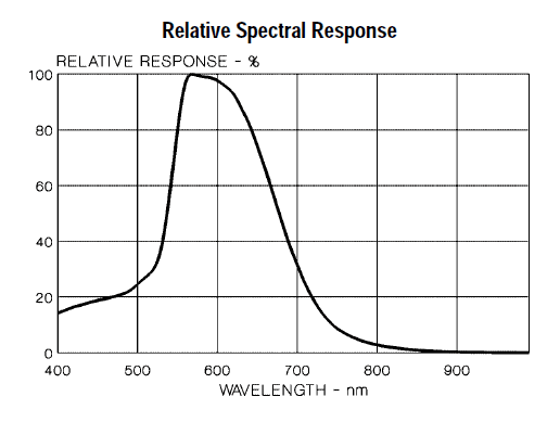Graph of relative spectral response showing that CdS is most sensitive to wavelengths of light between 500-700nm