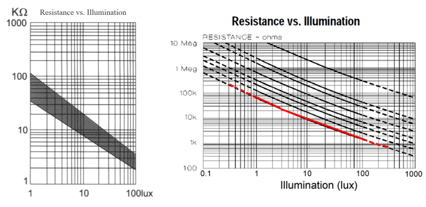 Sparkfun and Adafruit resistance vs. illuminance graphs