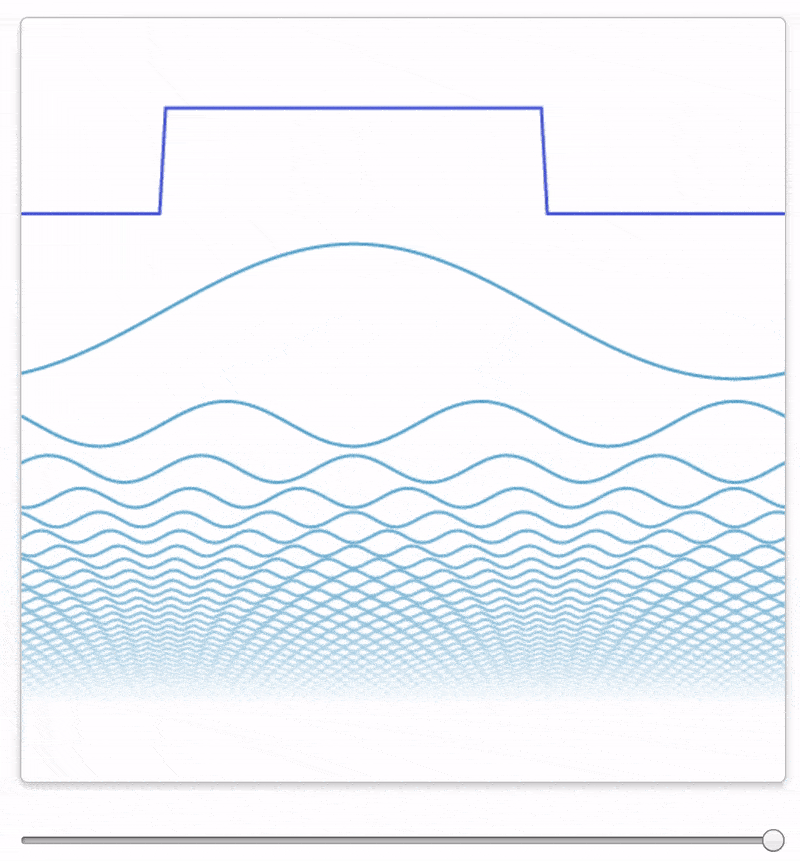 Animation shows a square wave being approximated by sinusoidal waves